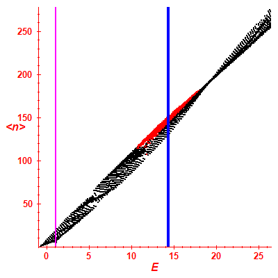 Peres lattice <N>